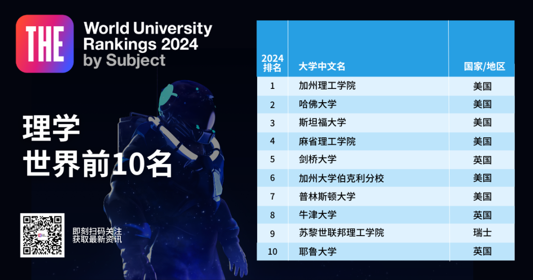 2024泰晤士世界大学学科排名 含社学、教育、经济等11 学科排名  数据 第13张