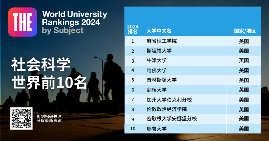 2024泰晤士世界大学学科排名 含社学、教育、经济等11 学科排名  数据 第15张