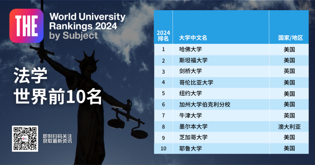 2024泰晤士世界大学学科排名 含社学、教育、经济等11 学科排名  数据 第11张